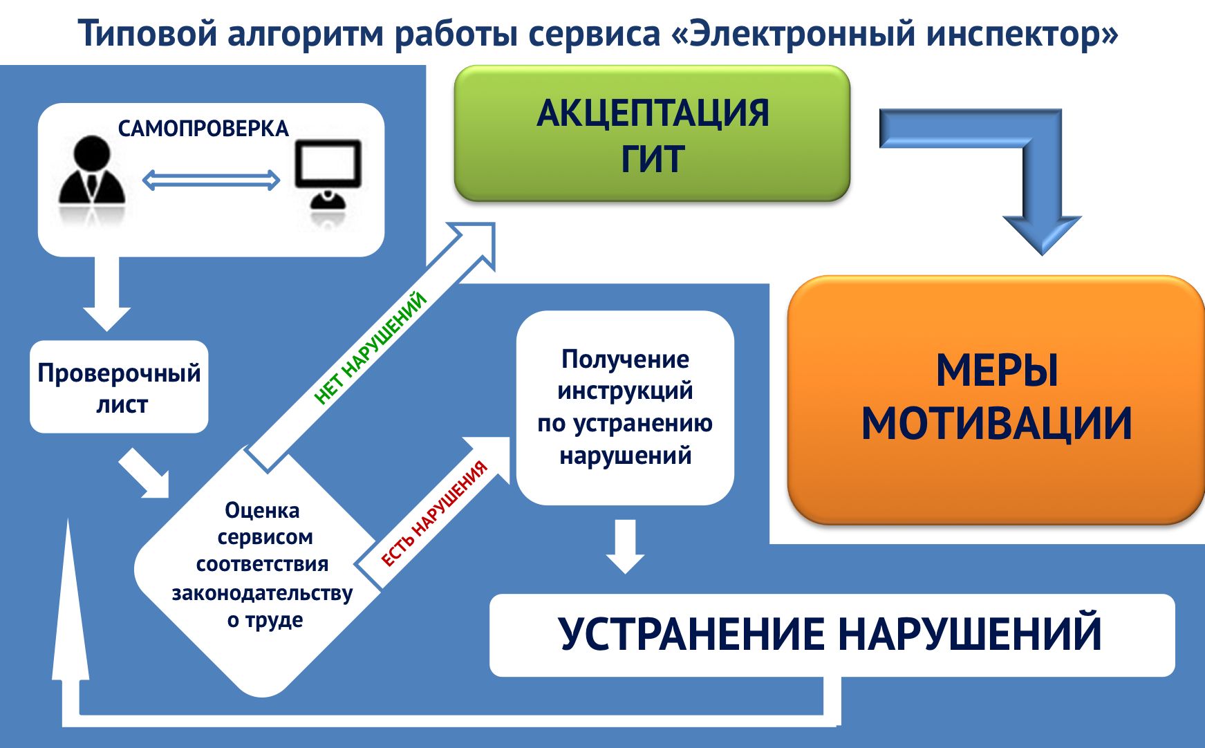 схема самопроверок